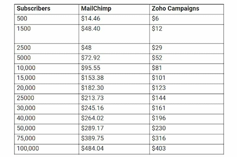 zoho campaigns vs mailchimp pricing comparison